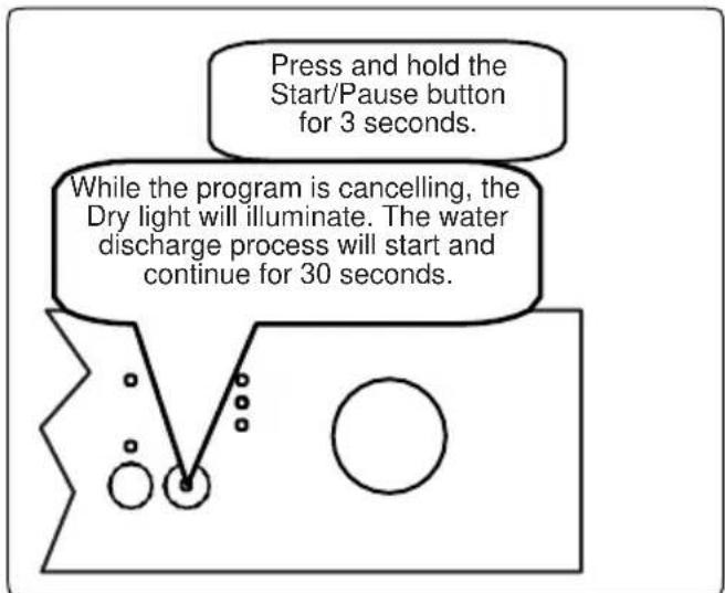 Press and hold the Start/Pause button for 3 seconds. While the program is cancelling, the Dry light will illuminate. The water discharge process will start and continue for 30 seconds.