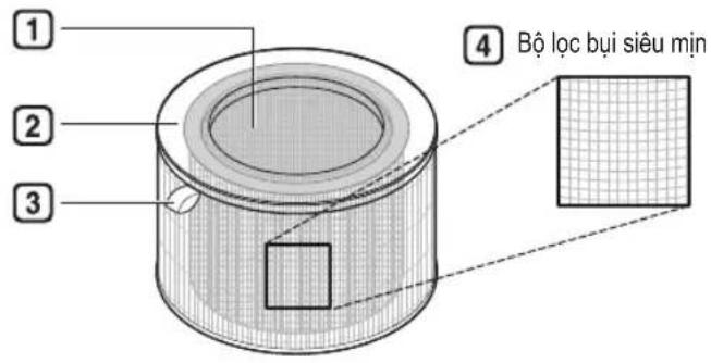 ① ② ③ ④ Bộ lọc bụi siêu mịn