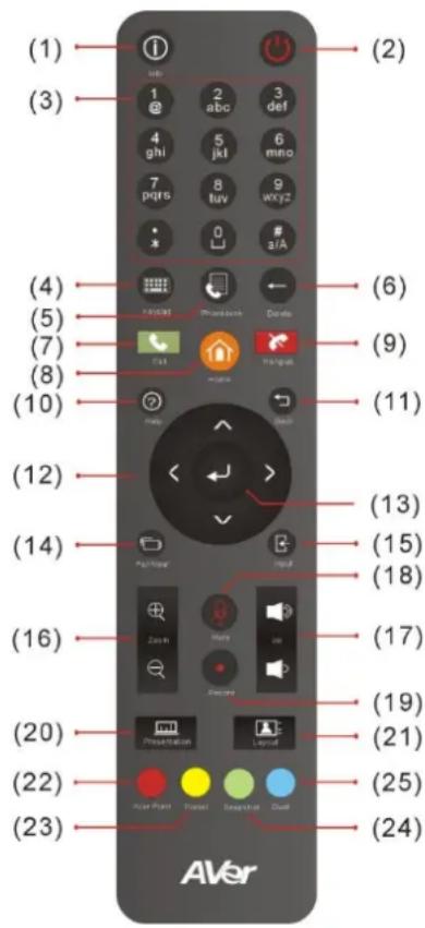 AVer EVC130P - REMOTE CONTROLLER - 3