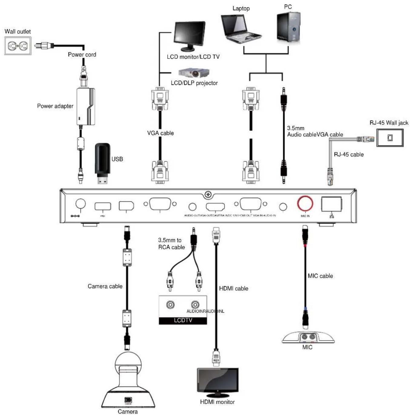 Wall outlet Power cord Power adapter USB LCD monitor/LCD TV LCD/DLP projector VGA cable 3.5mm Audio cableVGA cable RJ-45 wall jack DJ-45 cable MIC IN AUDIO OUTVGA OUT/CAVERA INDC 12V HDMI OUT VGA IN AUDIO IN 3.5mm to RCA cable HDMI cable CAMERA CABLE LCDTV CAMERA MIC cable HDMI monitor MIC
