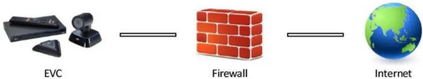 AVer EVC130P - Private IP Configuration (Behind Firewall with Port Forwarding) - 1