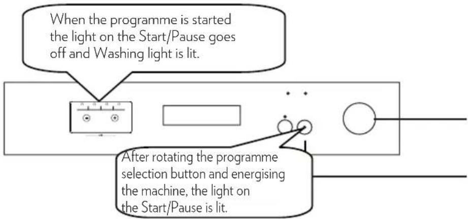 When the programme is started the light on the Start/Pause goes off and Washing light is lit. After rotating the programme selection button and energising the machine, the light on the Start/Pause is lit.