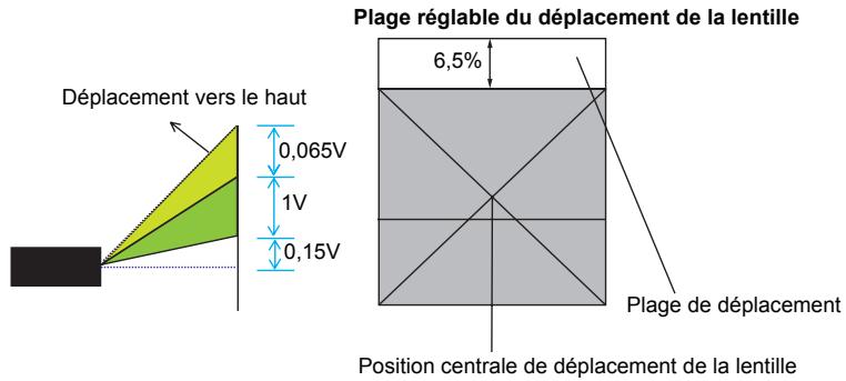 OPTOMA EH501 - Réglage du déplacement de la lentille pour XGA - 1