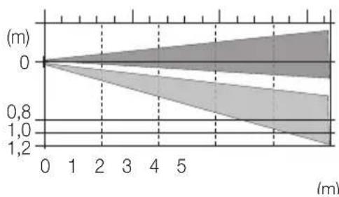 Vimar 01740 - DIAGRAMMI DI COPERTURA - 2