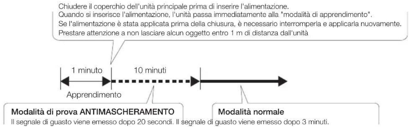Chiudere il coperchio dell'unità principale prima di inserire l'alimentazione. Quando si inserisce l'alimentazione, l'unità passa immediatamente alla "modalità di apprendimento". Se l'alimentazione è stata applicata prima della chiusura, è necessario interromperla e applicarla nuovamente. Prestare attenzione a non lasciare alcun oggetto entro 1 m di distanza dall'unità 1 minuto 10 minuti Apprendimento Modalità di prova ANTIMASCHERAMENTO Modalità normale Il segnale di guasto viene emesso dopo 20 secondi. Il segnale di guasto viene emesso dopo 3 minuti.