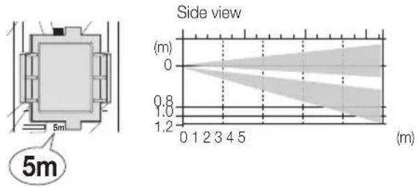 Side view (m) 0 0.8 1.2 0 1 2 3 4 5 (m)