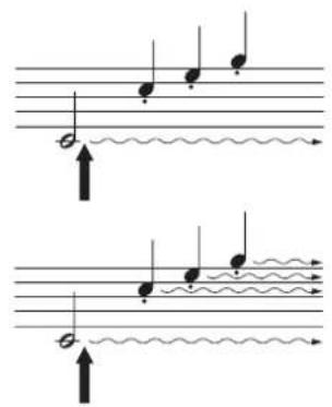 Musical notation diagram showing rhythmic patterns with notes and arrows indicating movement or vibration