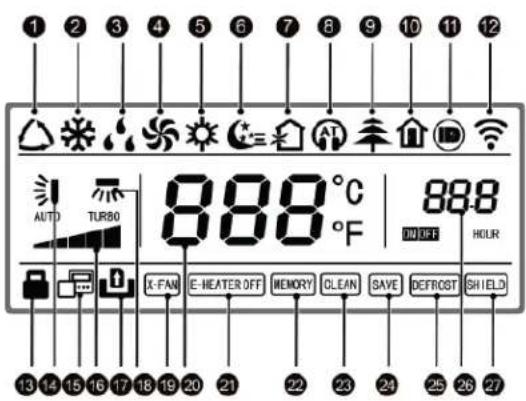 1 2 3 4 5 6 7 8 9 10 11 12 AUTO TURBO 888°C 888°F IN/OFF HOUR X-FAN E-HEATER OFF MEMORY CLEAN SAVE DEFROST SHIELD 13 14 15 16 17 18 19 20 21 22 23 24 25 26 27