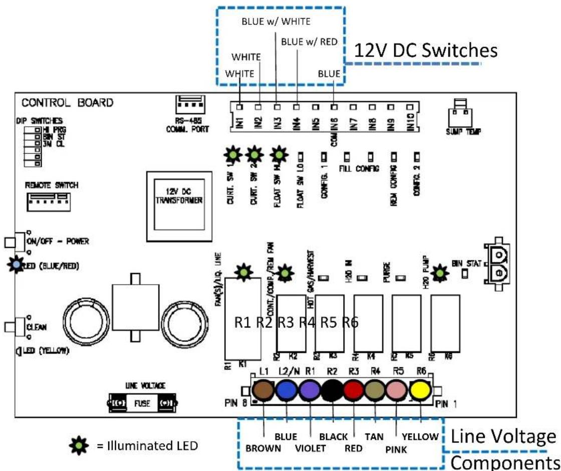 BLUE w/ WHITE BLUE w/ RED WHITE WHITE BLUE 12V DC Switches CONTROL BOARD DIP SWITCHES HI PROG BIN ST 3N CL REMOTE SWITCH ON/OFF - POWER LED (BLUE/RED) CLEAN LED (YELLOW) LINE VOLTAGE FUSE R5-485 COMM. PORT INT1 IN2 IN3 IN4 IN5 IN6 IN7 IN8 IN9 IN10 CURT. SW L CURT. SW 2 FLOAT SW HJ FLOAT SW LO CONFIG. 1 FILL CONFIG REM CONFIG CONFIG. 2 SUMP TEMP 12V DC TRANSFORMER FAN(S)/IQ. LINE R1 R2 CONT./COMP./REM FAN R3 R4 GAS/HARREST R5 R6 H20 N PURGE H20 PUMP BIN STAT L1 L2/N R1 R2 R3 R4 R5 R6 PIN 8 BLUE BLACK TAN YELLOW BROWN VIOLET RED PINK = Illuminated LED Line Voltage Components