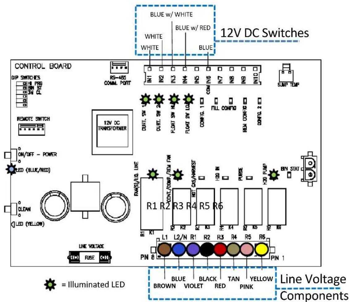 BLUE w/ WHITE WHITE WHITE BLUE w/ RED BLUE 12V DC Switches CONTROL BOARD DIP SWITCHES H1 PRO BIN ST SW PL RS-485 COMM. PORT IN1 IN2 IN3 IN4 IN5 IN6 IN7 IN8 IN9 IN10 SUMP TEMP REMOTE SWITCH 12V DC TRANSFORMER CURT. SW 1 CURT. SW 2 FLOAT SW 4 FLOAT SW LO CONFIG. 1 ID FILL CONFIG ID REGN CONFIG ID CONFIG. 2 ID ON/OFF - POWER LED (BLUE/RED) CLEAN LED (YELLOW) LINE VOLTAGE FUSE RANS/LIQ LINE CONT./COMP./REM/FM R1 R2 R3 R4 R5 R6 R1 K1 L1 L2/N R1 R2 R3 R4 R5 R6 PIN 8 H20 IN PURSE H20 PUMP BIN STAT = Illuminated LED BLUE BLACK TAN YELLOW BROWN VIOLET RED PINK Line Voltage Components