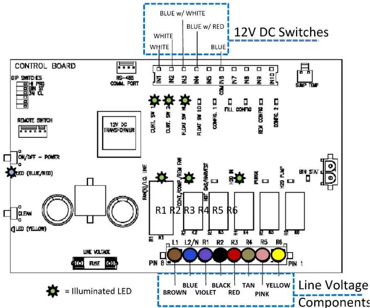 BLUE w/ WHITE BLUE w/ RED WHITE WHITE BLUE CONTROL BOARD DIP SWITCHES HI PRG BIN SST 3N CL RS-485 COMAL. PORT IN1 IN2 IN3 IN4 IN5 IN6 IN7 IN8 IN9 IN10 12V DC TRANSFORMER CURT. SW 2 FLOAT SW H FLOAT SW LO CONFIG. 1 FILL CONFIG RED CONTR CONFIG. 2 SUMP TEMP ON/OFF - POWER LED (BLUE/RED) CLEAN LED (YELLOW) LINE VOLTAGE FUSE R1 R2 R3 R4 R5 R6 R1 R1 CONT./COMP./REM FAN H20 N PURGE H20 PUMP BIN STAT L1 L2/N R1 R2 R3 R4 R5 R6 PIN 8 PIN 1 = Illuminated LED BLUE BLACK TAN YELLOW BROWN VIOLET RED PINK Line Voltage Components