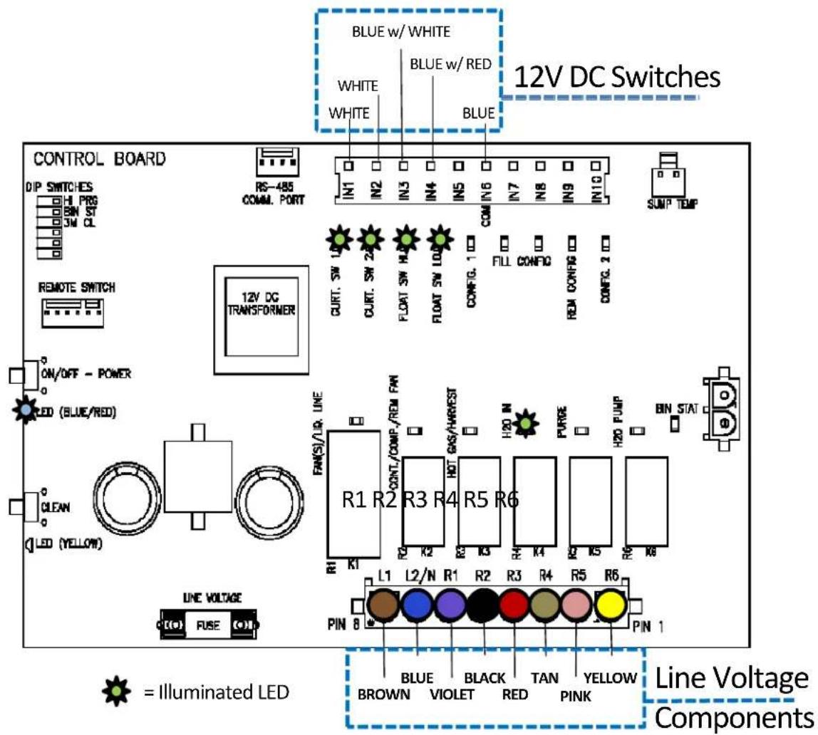 BLUE w/ WHITE BLUE w/ RED WHITE WHITE BLUE 12V DC Switches CONTROL BOARD DIP SWITCHES H PROS BIN ST 3M CL REMOTE SWITCH ON/OFF - POWER LED (BLUE/RED) CLEAN (LED YELLOW) LINE VOLTAGE C(c) FUSE (c) FAN(S)/LR LINE R1 R2 CONT/COMP/REM FM R3 R4 HOT GAS/HARVEST R5 R6 H20 IN Purge H20 PUMP BIN STAT PIN 8 L1 L2/N R1 R2 R3 R4 R5 R6 BLUE BLACK TAN YELLOW BROWN VIOLET RED PINK = Illuminated LED Line Voltage Components