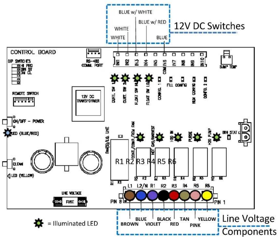 BLUE w/ WHITE WHITE WHITE BLUE w/ RED BLUE 12V DC Switches CONTROL BOARD DIP SWITCHES HI PRG BIN ST SW PL REMOTE SWITCH 12V DC TRANSFORMER ON/OFF - POWER LED (BLUE/RED) CLEAN LED (YELLOW) LINE VOLTAGE FUSE R1 R2 R3 R4 R5 R6 R1 K1 L1 L2/N R1 R2 R3 R4 R5 R6 PIN 8 = Illuminated LED LINE Voltage Components SUMP TEMP R1 R2 R3 R4 R5 R6 PIN 1 BLUE BROWN VIOLET BLACK RED TAN YELLOW PINK