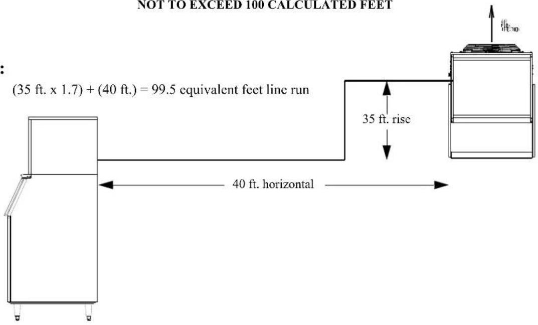 (35 ft. x 1.7) + (40 ft.) = 99.5 equivalent feet line run 40 ft. horizontal NOT TO EXCEED 100 CALCULATED FEET 35 ft. rise