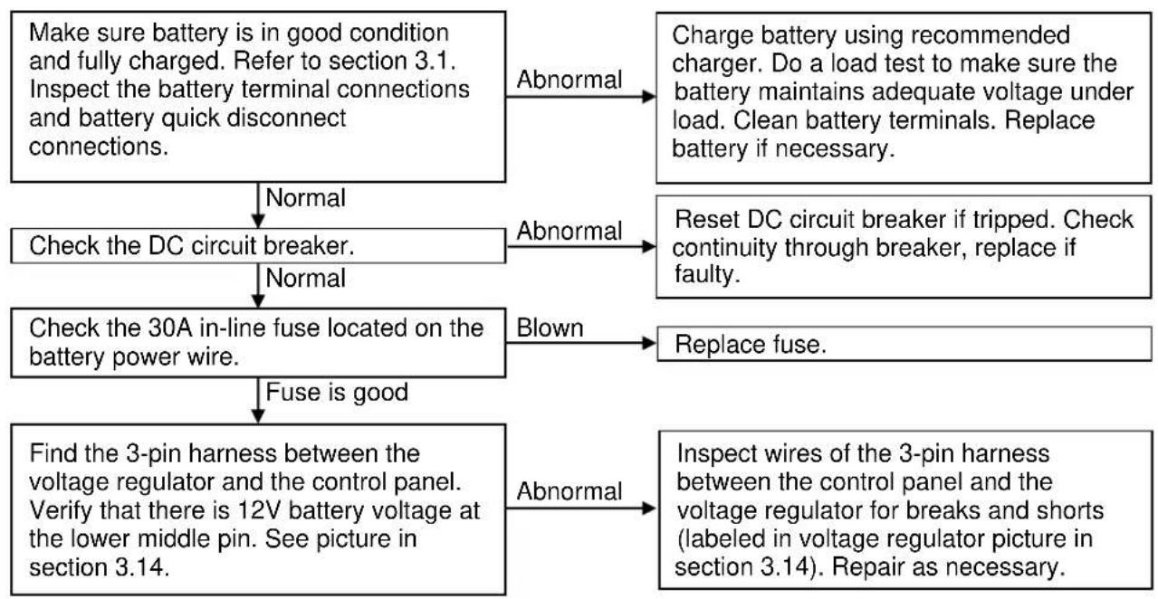 Powerhouse PH4000RiE - No DC output at battery charge receptacle - 1