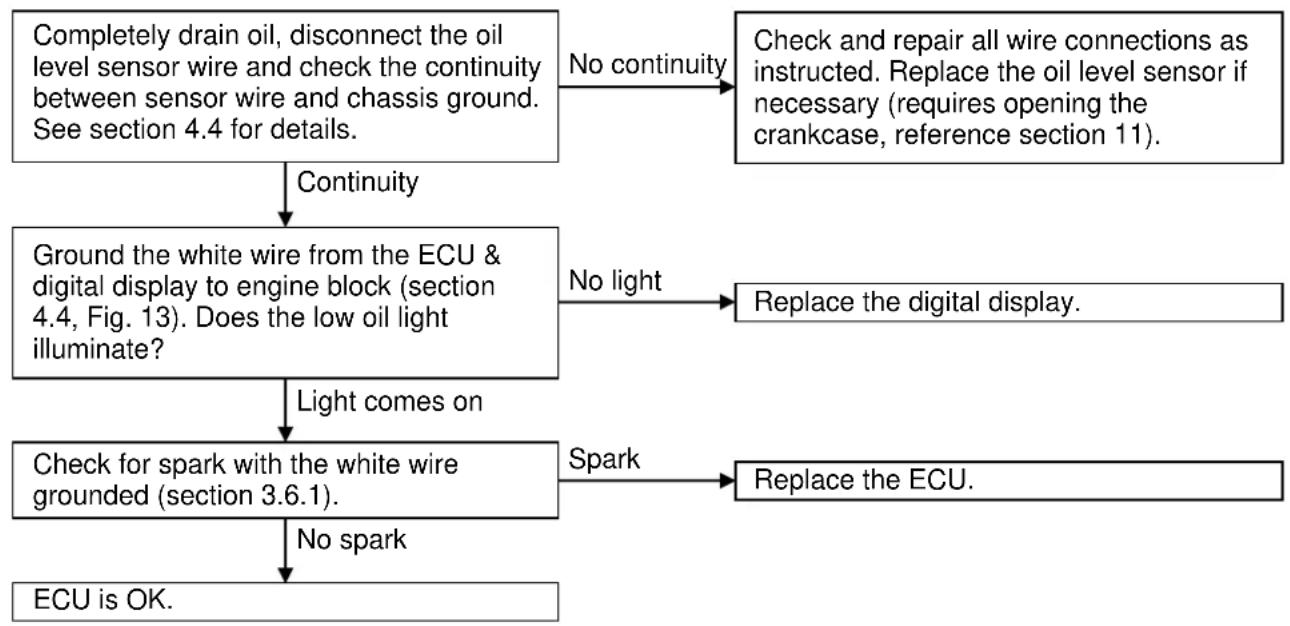 Powerhouse PH4000RiE - Oil level sensor fails to stop engine when oil is low - 1