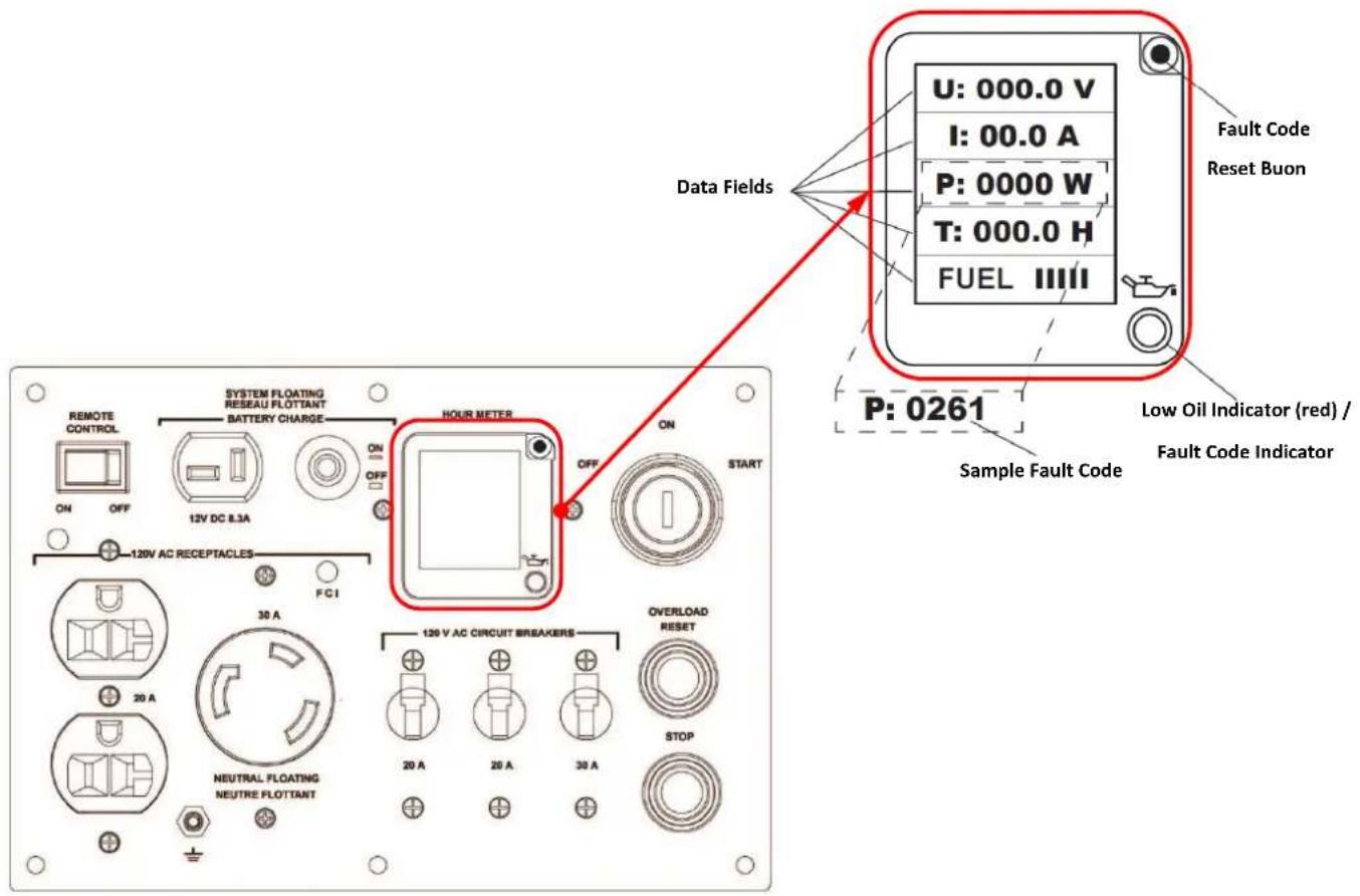 Data Fields U: 000.0 V I: 00.0 A P: 0000 W T: 000.0 H FUEL IIIII Fault Code Reset Buon P: 0261 Low Oil Indicator (red) / Fault Code Indicator Sample Fault Code HOUR METER ON START OFF ON SYSTEM FLOATING RESEAU FLOTTANT BATTERY CHARGE ON OFF 12V DC 8.3A 120V AC RECEPTACLES FC1 30 A 20 A NEUTRAL FLOATING NEUTRE FLOTTANT 120 V AC CIRCUIT BREAKERS OVERLOAD RESET 20 A 20 A 30 A STOP
