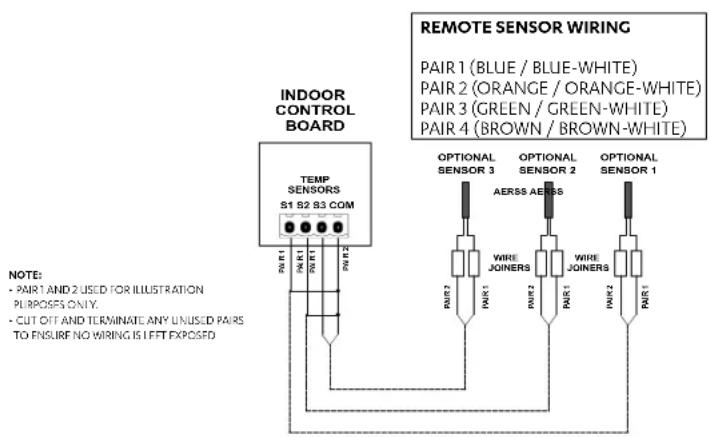 INDOOR CONTROL BOARD TEMP SENSORS S1 S2 S3 COM NOTE: • PAIR 1 AND 2 USED FOR ILLUSTRATION PURPOSES ONLY. • CUT OFF AND TERMINATE ANY UNUSED PAIRS TO ENSURE NO WIRING IS LEFT EXPOSED REMOTE SENSOR WIRING PAIR 1 (BLUE / BLUE-WHITE) PAIR 2 (ORANGE / ORANGE-WHITE) PAIR 3 (GREEN / GREEN-WHITE) PAIR 4 (BROWN / BROWN-WHITE) OPTIONAL SENSOR 3 AERS8 AERS8 WIRE JOINERS PAR1 PAR2 PAR1 PAR2 WIRE JOINERS PAR1 PAR2 OPTIONAL SENSOR 1 WIRE JOINERS PAR1