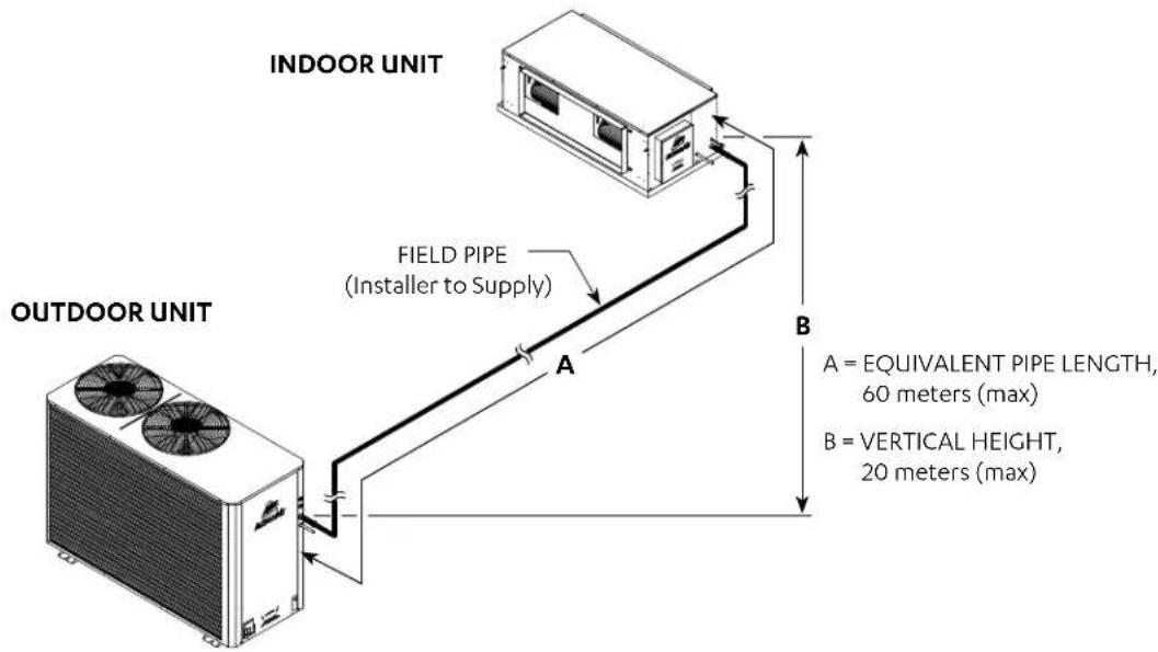 INDOOR UNIT FIELD PIPE (Installer to Supply) A B OUTDOOR UNIT A = EQUIVALENT PIPE LENGTH, 60 meters (max) B = VERTICAL HEIGHT, 20 meters (max)