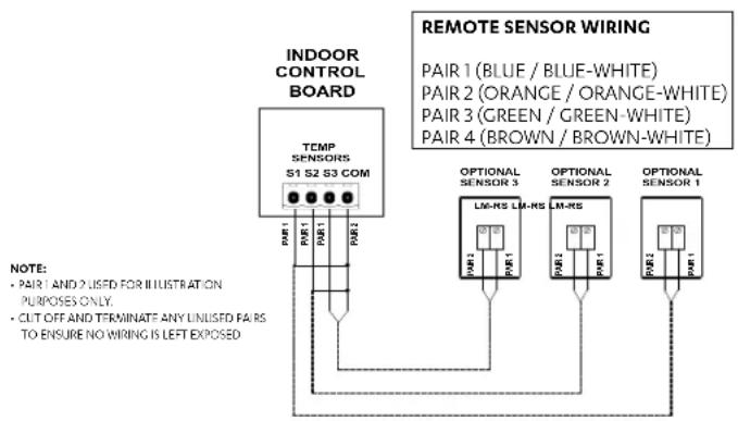 INDOOR CONTROL BOARD TEMP SENSORS S1 S2 S3 COM NOTE: • PAIR 1 AND 2 USED FOR IllustrATION PURposes ONLY. • CUT OFF AND TERMINATE ANY UNUSED FAIRS TO ENSURE NO WIRING IS LEFT EXPOSED REMOTE SENSOR WIRING PAIR 1 (BLUE / BLUE-WHITE) PAIR 2 (ORANGE / ORANGE-WHITE) PAIR 3 (GREEN / GREEN-WHITE) PAIR 4 (BROWN / BROWN-WHITE)