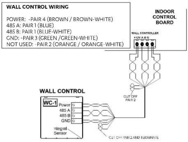 WALL CONTROL WIRING POWER: -PAIR 4 (BROWN / BROWN-WHITE) 485 A: PAIR 1 (BLUE) 485 B: PAIR 1 (BLUE-WHITE) GND: -PAIR 3 (GREEN /GREEN-WHITE) NOT USED: -PAIR 2 (ORANGE / ORANGE-WHITE) INDOOR CONTROL BOARD WALL CONTROLLER +12V A B G CUT OFF PAIR 2 CUT OFF PAIR 2 AND TERMINATE WALL CONTROL WC-1 Power 485 A 485 B GND integral Sensor