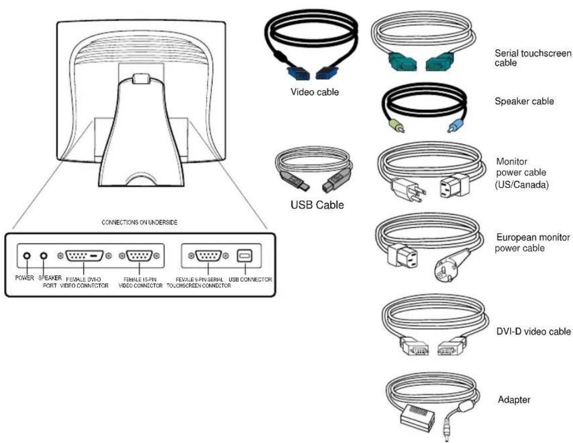 CONNECTIONS ON UNERSIDE POWER SPEAKER FEMALE DVHD FEMALE 15-PIN FEMALE 5-PIN SERIAL USB CONNECTOR POWER VIDEO CONNECTOR VIDEO CONNECTOR VIDEO CONNECTOR USB CONNECTOR Video cable Serial touchscreen cable Speaker cable USB Cable Monitor power cable (US/Canada) European monitor power cable DVI-D video cable Adapter
