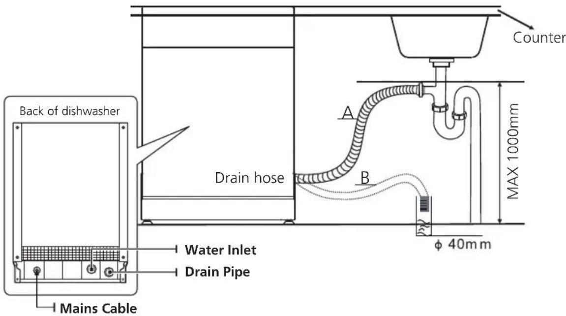 Back of dishwasher Mains Cable Water Inlet Drain Pipe Drain hose A B Counter MAX 1000mm φ 40mm