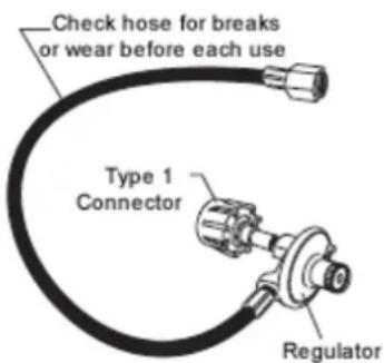 Check hose for breaks or wear before each use Type 1 Connector Regulator