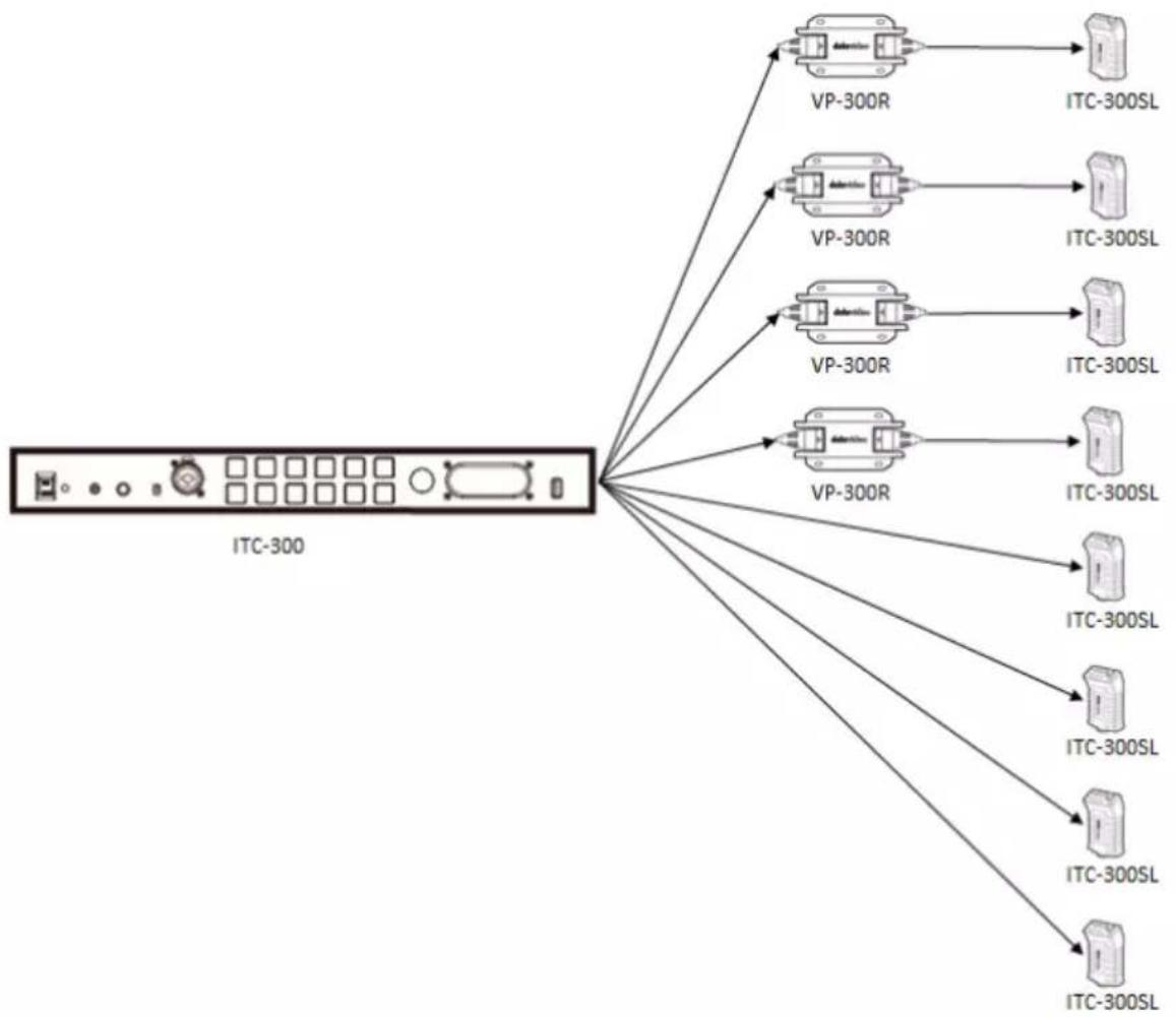 DataVideo ITC-300 - The VP-300R Intercom Repeater Interfacing between the ITC-300 and the ITC-300SL - 2