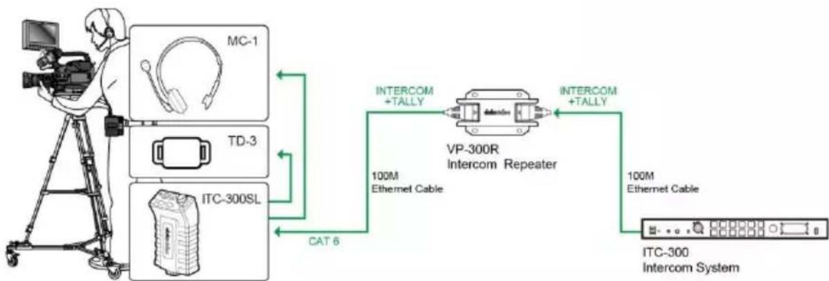 DataVideo ITC-300 - The VP-300R Intercom Repeater Interfacing between the ITC-300 and the ITC-300SL - 1