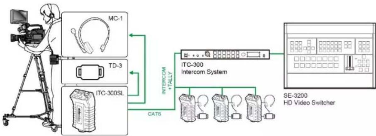 DataVideo ITC-300 - The ITC-300 Interfacing the SE-3200 HD Video Switcher via Tally Inputs - 1