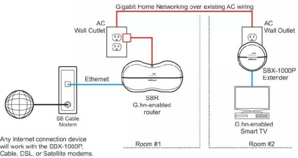 Arris SURFboard SBX-1000P - SBX-1000P Extender with a SURFboard Cable Modem and a SURFboard G.hn-Enabled Router - 1