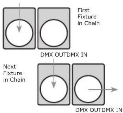 First Fixture in Chain DMX OUTDMX IN Next Fixture in Chain DMX OUTDMX IN