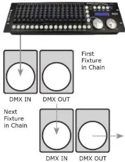 First Fixture in Chain DMX IN DMX OUT Next Fixture in Chain DMX IN DMX OUT