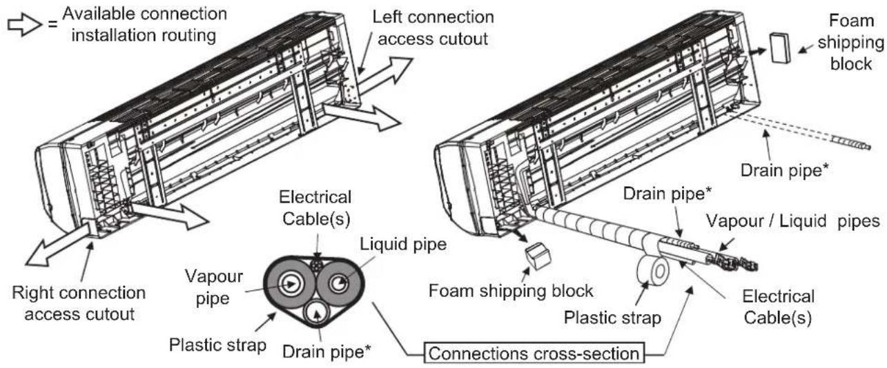 Available connection installation routing Left connection access cutout Right connection access cutout Electrical Cable(s) Liquid pipe Vapour pipe Plastic strap Drain pipe* Connections cross-section Foam shipping block Drain pipe* Vapour / Liquid pipes Drain pipe* Foam shipping block Plastic strap Electrical Cable(s)
