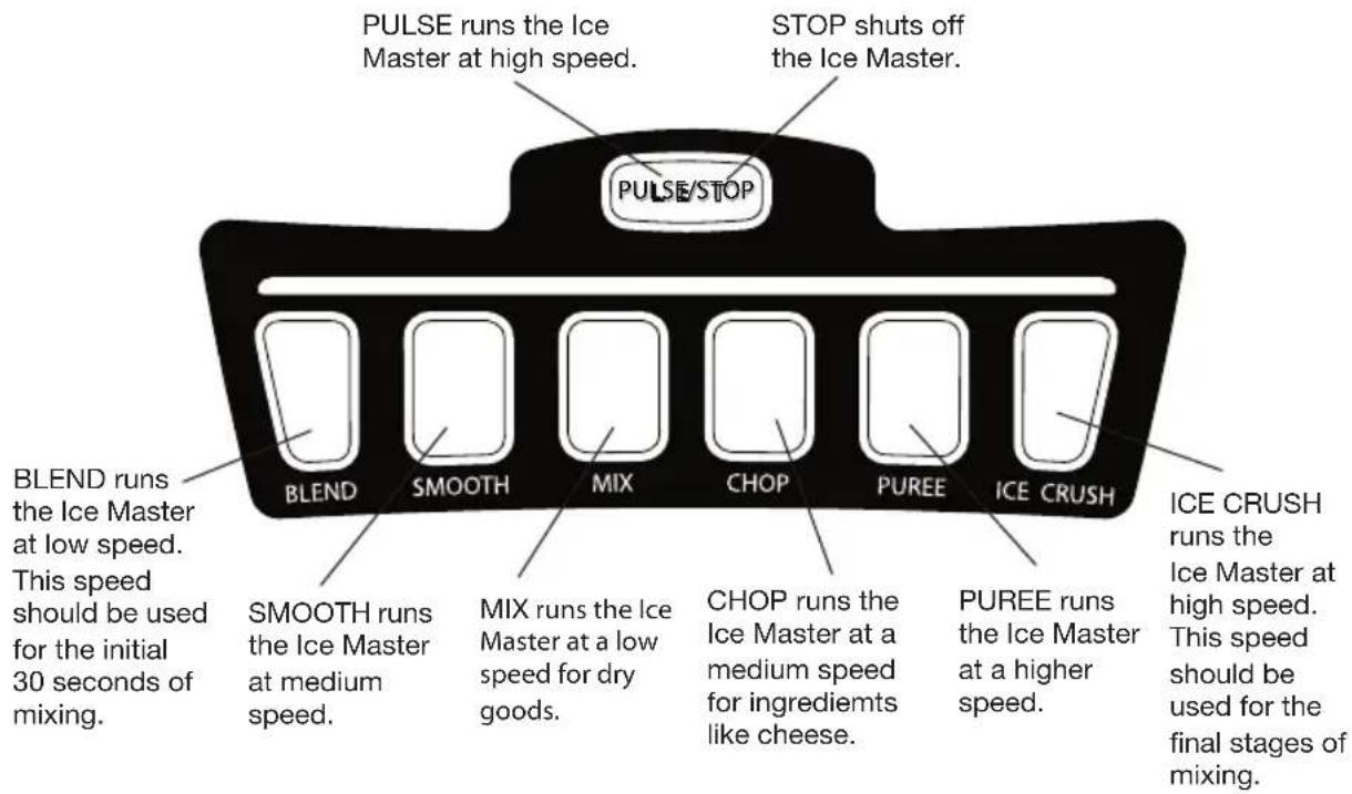 PULSE runs the Ice Master at high speed. STOP shuts off the Ice Master. PULSE/STOP BLEND runs the Ice Master at low speed. This speed should be used for the initial 30 seconds of mixing. SMOOTH runs the Ice Master at medium speed. MIX runs the Ice Master at a low speed for dry goods. CHOP runs the Ice Master at a medium speed for ingredients like cheese. PUREE runs the Ice Master at a higher speed. ICE CRUSH runs the Ice Master at high speed. This speed should be used for the final stages of mixing.