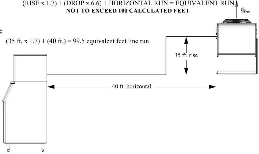 (RISE x 1.7) + (DROP x 6.6) + HORIZONTAL RUN = EQUIVALENT RUN NOT TO EXCEED 100 CALCULATED FEET (35 ft. x 1.7) + (40 ft.) = 99.5 equivalent feet line run 35 ft. rise 40 ft. horizontal