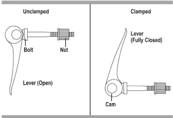 Unclamped Bolt Nut Lever (Open) Clamped Lever (Fully Closed) Cam