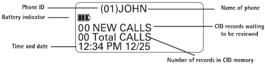 Phone ID Battery indicator (01)JOHN 00 NEW CALLS 00 Total CALLS 12:34 PM 12/25 Time and date Name of phone CID records waiting to be reviewed Number of records in CID memory