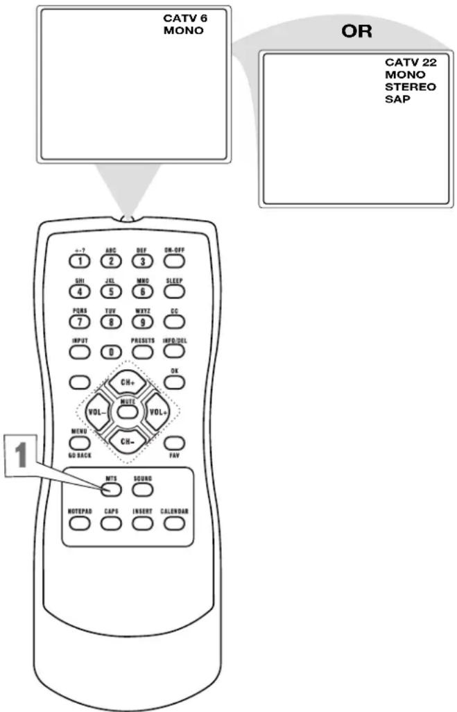CATV 6 MONO OR CATV 22 MONO STEREO SAP + - ? ABC DEF CH-OFF 1 2 3 SHI JEL MNO SLEEP 4 5 6 PUM TUV MXYZ OC 7 8 9 INPUT PROSETS INFOJDEL 0 CH+ OK VOL- MUTE VOL+ MENU CH- GO BACK FAV MTS SOUND NOTEPAD CAPS INSERT CALENDAR 1