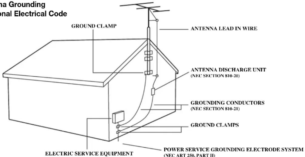 GROUND CLAMP ANTENNA LEAD IN WIRE ANTENNA DISCHARGE UNIT (NEC SECTION 810-20) GROUNDING CONDUCTORS (NEC SECTION 810-21) GROUND CLAMPS ELECTRIC SERVICE EQUIPMENT POWER SERVICE GROUNDING ELECTRODE SYSTEM (NEC ART 250, PART II)