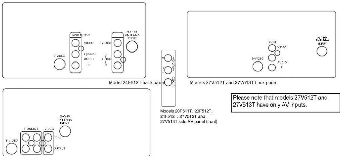 S-VIDEO INPUT OUTPUT VIDEO L(mono) AUDIO R VIDEO L AUDIO R 75 OHM ANTENNA INPUT Model 24F512T back panel T 1 VIDEO 75 OHM ANTENNA INPUT Models 27V512T and 27V513T back panel S-VIDEO INPUT VIDEO L AUDIO R 75 OHM ANTENNA INPUT Models 20F511T, 20F512T, 24F512T, 27V512T and 27V513T side AV panel (front) Please note that models 27V512T and 27V513T have only AV inputs. S-VIDEO R AUDIO-L VIDEO 75 OHM ANTENNA INPUT OUTPUT