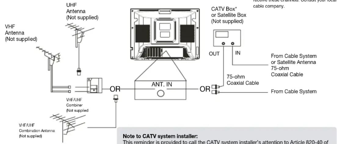 VHF Antenna (Not supplied) UHF Antenna (Not supplied) VHF/UHF Combiner (Not supplied) VHF/UHF Combination Antenna (Not supplied) OR ANT. IN CATV Box* or Satellite Box (Not supplied) OUT IN 75-ohm Coaxial Cable From Cable System or Satellite Antenna 75-ohm Coaxial Cable From Cable System Note to CATV system installer: This reminder is provided to call the CATV system installer's attention to Article 820-40 of