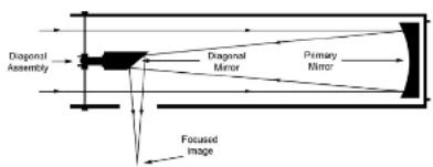 Diagonal Assembly Diagonal Mirror Primary Mirror Focused Image