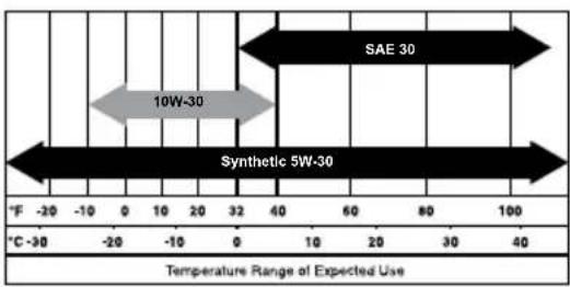 Generac GP15000E - Engine Oil Recommendations - 1