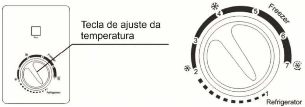 Tecla de ajuste da temperatura Run * 1 2 3 4 5 6 7 Freezer Refrigerator * 2 * 3 * 4 * 5 * 6 * 7 * 8 * 9 * 10 * 11 * 12 * 13 * 14 * 15 * 16 * 17 * 18 * 19 * 20