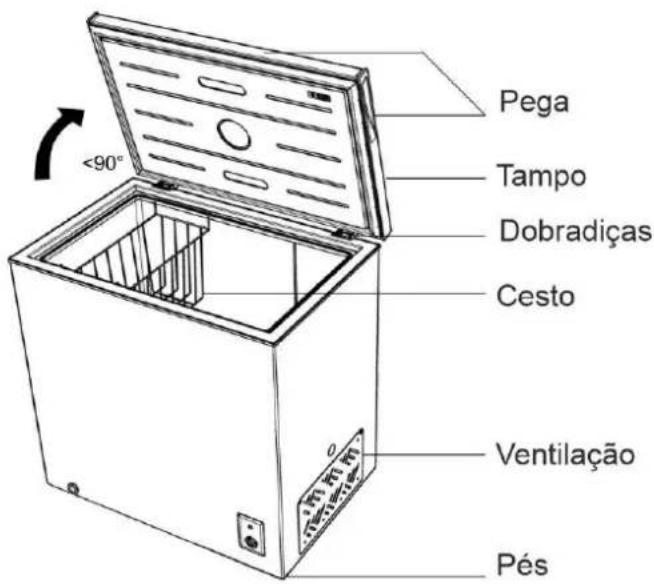 Pega Tampo Dobradiças Cesto Ventilação Pés <90°