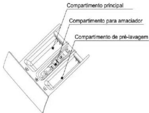 Compartimento principal Compartimento para amaciador Compartimento de pré-lavagem