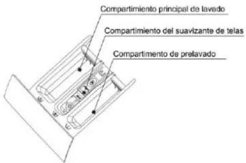 Compartimiento principal de lavado Compartimiento del suavizante de telas Compartimento de prelavado