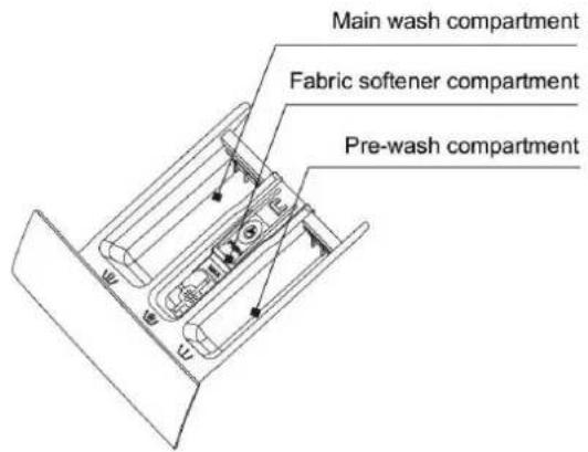 Main wash compartment Fabric softener compartment Pre-wash compartment